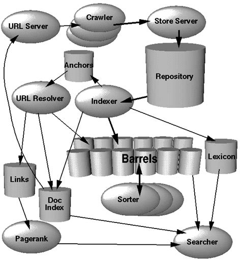 The Anatomy of a Search Engine .